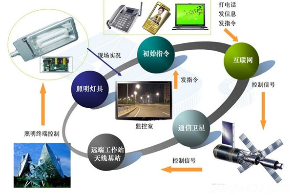 智能照明系統(tǒng)高端、新穎有潛力！