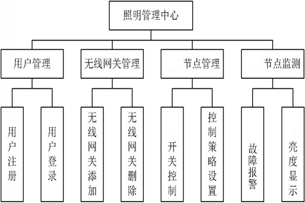 智能照明管理中心的程序設(shè)計！