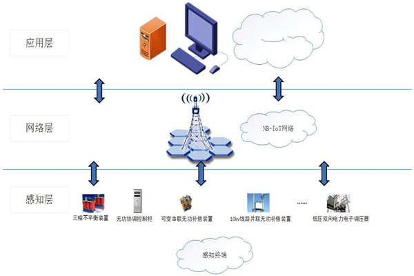 能耗在線監(jiān)測系統(tǒng)物聯(lián)網(wǎng)分層網(wǎng)絡架構！