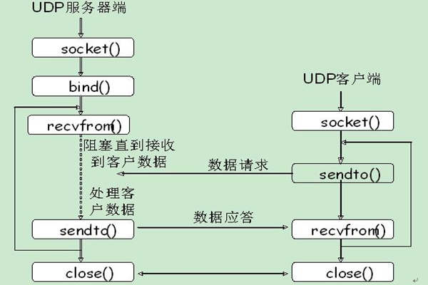能源管理系統(tǒng)UDP通信的內(nèi)容介紹！