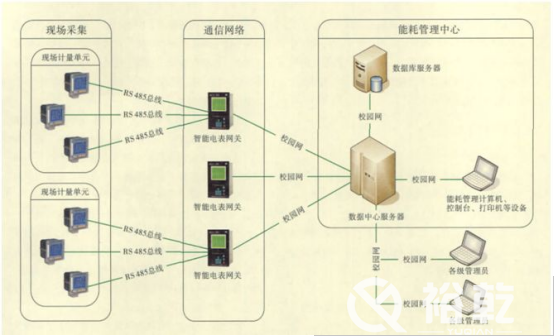 能耗監(jiān)測平臺在節(jié)約型校園中有大用處！