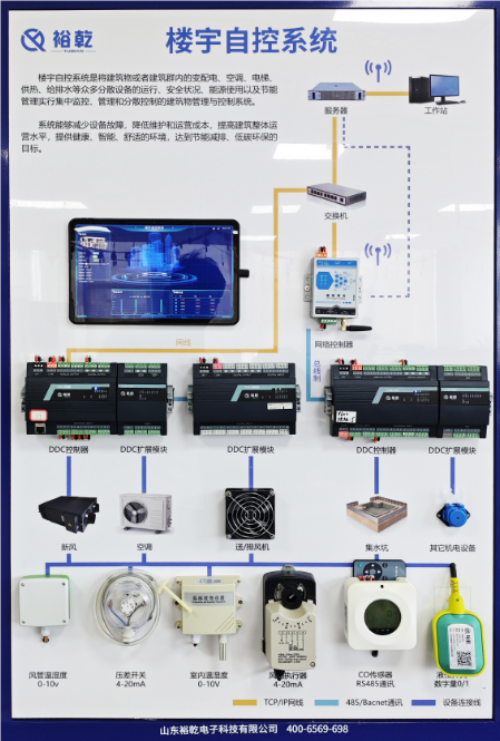 　　隨著城市化進(jìn)程的加快和能源緊張形勢(shì)的加劇，樓宇能源管理系統(tǒng)(BEMS，Building Energy Management System)逐漸成為現(xiàn)代建筑管理不可或缺的一部分。通過整合建筑內(nèi)的各種資源和設(shè)備，樓宇能源管理系統(tǒng)不僅能夠有效降低能耗，還可以提升建筑的整體舒適性和安全性。本文將深入探討樓宇能源管理系統(tǒng)的定義、功能、實(shí)施步驟以及其帶來的經(jīng)濟(jì)與環(huán)境效益，同時(shí)展望其未來發(fā)展趨勢(shì)。  　　一、樓宇能源管理系統(tǒng)的定義與構(gòu)成  　　樓宇能源管理系統(tǒng)是一種利用先進(jìn)的信息技術(shù)和自動(dòng)化控制技術(shù)，對(duì)建筑物內(nèi)的能源使用進(jìn)行監(jiān)測(cè)、控制和優(yōu)化的系統(tǒng)。其目標(biāo)是通過智能化管理，實(shí)現(xiàn)能源的高效利用。BEMS通常由以下幾個(gè)部分構(gòu)成：  　　1. 傳感器與監(jiān)測(cè)設(shè)備：樓宇能源管理系統(tǒng)實(shí)時(shí)收集建筑物內(nèi)各類能源數(shù)據(jù)，如電力、熱能、水資源等的使用情況。這些設(shè)備可以是溫度傳感器、濕度傳感器、能量計(jì)等。  　　2. 數(shù)據(jù)處理與分析模塊：通過數(shù)據(jù)分析，識(shí)別能源使用的模式和趨勢(shì)，樓宇能源管理系統(tǒng)為決策提供依據(jù)。這一模塊通常依賴于大數(shù)據(jù)分析和人工智能技術(shù)。  　　3. 控制與管理系統(tǒng)：對(duì)空調(diào)、照明、供暖等系統(tǒng)進(jìn)行集中控制，樓宇能源管理系統(tǒng)根據(jù)建筑內(nèi)的實(shí)際需求進(jìn)行調(diào)節(jié)，確保能效最大化。  　　4. 用戶界面：樓宇能源管理系統(tǒng)為管理人員提供一個(gè)直觀的操作界面，展示實(shí)時(shí)數(shù)據(jù)，便于進(jìn)行監(jiān)控、診斷和決策。  　　二、樓宇能源管理系統(tǒng)的主要功能  　　樓宇能源管理系統(tǒng)具備多種功能，主要包括但不限于以下幾點(diǎn)：  　　1. 能源監(jiān)測(cè)：樓宇能源管理系統(tǒng)通過實(shí)時(shí)數(shù)據(jù)采集和監(jiān)測(cè)，可以清晰地了解能源的使用情況，為后續(xù)的節(jié)能改造提供數(shù)據(jù)支持。  　　2. 能效分析：樓宇能源管理系統(tǒng)利用數(shù)據(jù)分析技術(shù)，識(shí)別各種設(shè)備的能源消耗模式，找出節(jié)能的潛力，幫助企業(yè)制定科學(xué)的節(jié)能方案。  　　3. 設(shè)備控制：樓宇能源管理系統(tǒng)可以對(duì)建筑內(nèi)的各類設(shè)備進(jìn)行集中控制，優(yōu)化其運(yùn)行參數(shù)，減少不必要的能源浪費(fèi)。例如，在無人區(qū)域自動(dòng)調(diào)節(jié)照明和空調(diào)的使用。  　　4. 故障診斷：樓宇能源管理系統(tǒng)通過監(jiān)測(cè)設(shè)備運(yùn)行狀態(tài)，自動(dòng)識(shí)別故障并發(fā)出警報(bào)，避免因設(shè)備故障導(dǎo)致的能源浪費(fèi)和安全隱患。  　　5. 報(bào)告生成：樓宇能源管理系統(tǒng)能夠定期生成詳細(xì)的能耗報(bào)告，幫助管理人員了解建筑的能耗趨勢(shì)，為決策提供參考。  　　三、實(shí)施樓宇能源管理系統(tǒng)的步驟  　　有效實(shí)施樓宇能源管理系統(tǒng)需要經(jīng)過幾個(gè)重要步驟：  　　1. 需求分析與目標(biāo)設(shè)定：首先，建筑管理團(tuán)隊(duì)需要明確實(shí)施樓宇能源管理系統(tǒng)的目標(biāo)，如降低能源成本、提高能源使用效率等。同時(shí)要對(duì)現(xiàn)有的能源使用情況進(jìn)行全面評(píng)估，了解目前能效水平。  　　2. 系統(tǒng)設(shè)計(jì)與規(guī)劃：根據(jù)需求分析的結(jié)果，設(shè)計(jì)合適的樓宇能源管理系統(tǒng)架構(gòu)，選擇合適的設(shè)備和技術(shù)，并制定詳細(xì)的實(shí)施計(jì)劃。  　　3. 安裝與調(diào)試：樓宇能源管理系統(tǒng)在確保建筑結(jié)構(gòu)和設(shè)備安全的前提下，按照設(shè)計(jì)方案進(jìn)行系統(tǒng)的安裝與調(diào)試，確保各類傳感器、控制設(shè)備等正常運(yùn)行。  　　4. 培訓(xùn)與推廣：樓宇能源管理系統(tǒng)對(duì)管理人員進(jìn)行系統(tǒng)操作和管理的培訓(xùn)，增強(qiáng)他們對(duì)樓宇能源管理的認(rèn)知與重視。同時(shí)，鼓勵(lì)建筑內(nèi)的所有員工參與到節(jié)能管理中來，共同營(yíng)造節(jié)能的氛圍。  　　5. 運(yùn)行與優(yōu)化：樓宇能源管理系統(tǒng)投入使用后，持續(xù)監(jiān)測(cè)其運(yùn)行效果，定期進(jìn)行數(shù)據(jù)分析，發(fā)現(xiàn)問題并不斷進(jìn)行優(yōu)化和改進(jìn)，確保系統(tǒng)始終保持高效運(yùn)行。  　　四、樓宇能源管理系統(tǒng)的經(jīng)濟(jì)與環(huán)境效益  　　實(shí)施樓宇能源管理系統(tǒng)帶來的優(yōu)勢(shì)不僅體現(xiàn)在經(jīng)濟(jì)效益上，更在環(huán)境保護(hù)方面展現(xiàn)出它的重要性：  　　1. 經(jīng)濟(jì)效益：通過有效的能源管理，可以顯著降低建筑的能耗，從而大幅減少能源費(fèi)用。研究表明，應(yīng)用樓宇能源管理系統(tǒng)的建筑能耗可降低20%至30%。此外，系統(tǒng)的實(shí)施還可以使企業(yè)在政府的節(jié)能減排政策中受益，可能獲得一定的財(cái)政補(bǔ)貼。  　　2. 環(huán)境效益：隨著可再生能源和低碳技術(shù)的發(fā)展，樓宇能源管理系統(tǒng)能夠促進(jìn)可再生能源的使用，減少二氧化碳等溫室氣體的排放，助力于全球氣候變化的應(yīng)對(duì)。因此，實(shí)施樓宇能源管理系統(tǒng)不僅是企業(yè)的社會(huì)責(zé)任，也是建設(shè)綠色可持續(xù)城市的重要舉措。  　　3. 提升物業(yè)價(jià)值：具備智能樓宇能源管理系統(tǒng)的建筑在市場(chǎng)上更具吸引力，能夠吸引更多的優(yōu)質(zhì)租戶，有助于提升物業(yè)價(jià)值。  　　五、樓宇能源管理系統(tǒng)的未來發(fā)展趨勢(shì)  　　隨著科技的不斷進(jìn)步和可持續(xù)發(fā)展理念的深入人心，樓宇能源管理系統(tǒng)的未來將呈現(xiàn)出以下幾個(gè)發(fā)展趨勢(shì)：  　　1. 智能化與自動(dòng)化：未來的樓宇能源管理系統(tǒng)將更加智能化，利用人工智能、大數(shù)據(jù)和物聯(lián)網(wǎng)技術(shù)，實(shí)現(xiàn)更高層次的能源管理和自動(dòng)控制。  　　2. 可再生能源整合：樓宇能源管理系統(tǒng)將更加注重與可再生能源的結(jié)合，如太陽能、風(fēng)能等，推動(dòng)建筑的碳中和目標(biāo)。  　　3. 用戶參與：未來的樓宇能源管理系統(tǒng)將鼓勵(lì)更多用戶參與到能源管理中，利用移動(dòng)設(shè)備和應(yīng)用程序使用戶能實(shí)時(shí)了解自己的能耗情況，從而增強(qiáng)節(jié)能意識(shí)。  　　4. 政策支持：各國(guó)政府在能源管理和可持續(xù)發(fā)展方面的政策將不斷加強(qiáng)，預(yù)計(jì)將為樓宇能源管理系統(tǒng)的發(fā)展提供更多的政策支持。  　　5. 新技術(shù)應(yīng)用：如區(qū)塊鏈技術(shù)的引入，或?qū)槟茉唇灰缀凸芾硖峁┬碌慕鉀Q方案，提升樓宇能源管理系統(tǒng)的透明度和安全性。  　　樓宇能源管理系統(tǒng)結(jié)論  　　樓宇能源管理系統(tǒng)作為應(yīng)對(duì)能源危機(jī)和推動(dòng)可持續(xù)發(fā)展的重要工具，對(duì)于現(xiàn)代建筑管理具有深遠(yuǎn)的影響。通過高度集成的智能管理，不僅提升了建筑的能效，降低了運(yùn)行成本，同時(shí)也為環(huán)境保護(hù)作出了積極貢獻(xiàn)。隨著技術(shù)的不斷進(jìn)步，樓宇能源管理系統(tǒng)將迎來更加廣闊的發(fā)展前景。企業(yè)和社會(huì)需要共同努力，推動(dòng)這一系統(tǒng)的普及與應(yīng)用，為建設(shè)美好未來貢獻(xiàn)力量。更多樓宇自控信息及報(bào)價(jià)方案，關(guān)注官網(wǎng)！