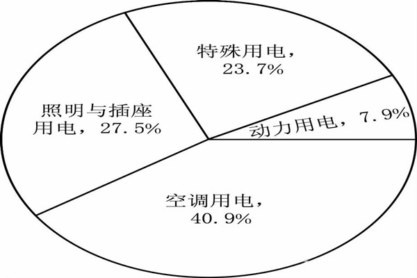 能耗監(jiān)測系統(tǒng)分項(xiàng)模型的搭建！(圖1)