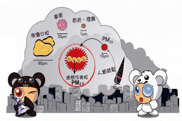 環(huán)境監(jiān)測系統(tǒng)PM2.5的采集流程！(圖1)